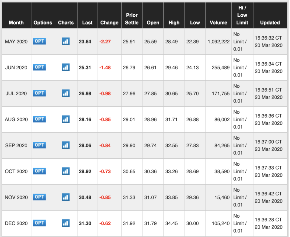 出處：<a href="https://www.cmegroup.com/trading/energy/crude-oil/light-sweet-crude.html" rel="nofollow noopener" target="_blank" data-ylk="slk:CME Crude Oil Futures Quotes;elm:context_link;itc:0;sec:content-canvas" class="link ">CME Crude Oil Futures Quotes</a>