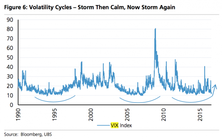 The calm before the volatility storm.