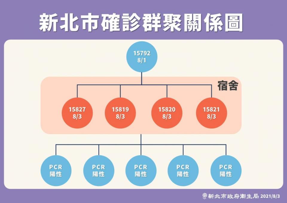 新北市板橋地區一間小型醫院爆發群聚感染，至於8月3日止累計已經10人確診。(新北市政府提供)