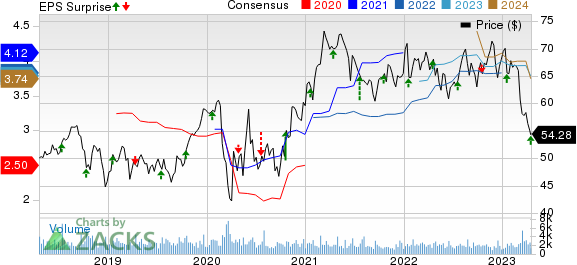 Commerce Bancshares, Inc. Price, Consensus and EPS Surprise