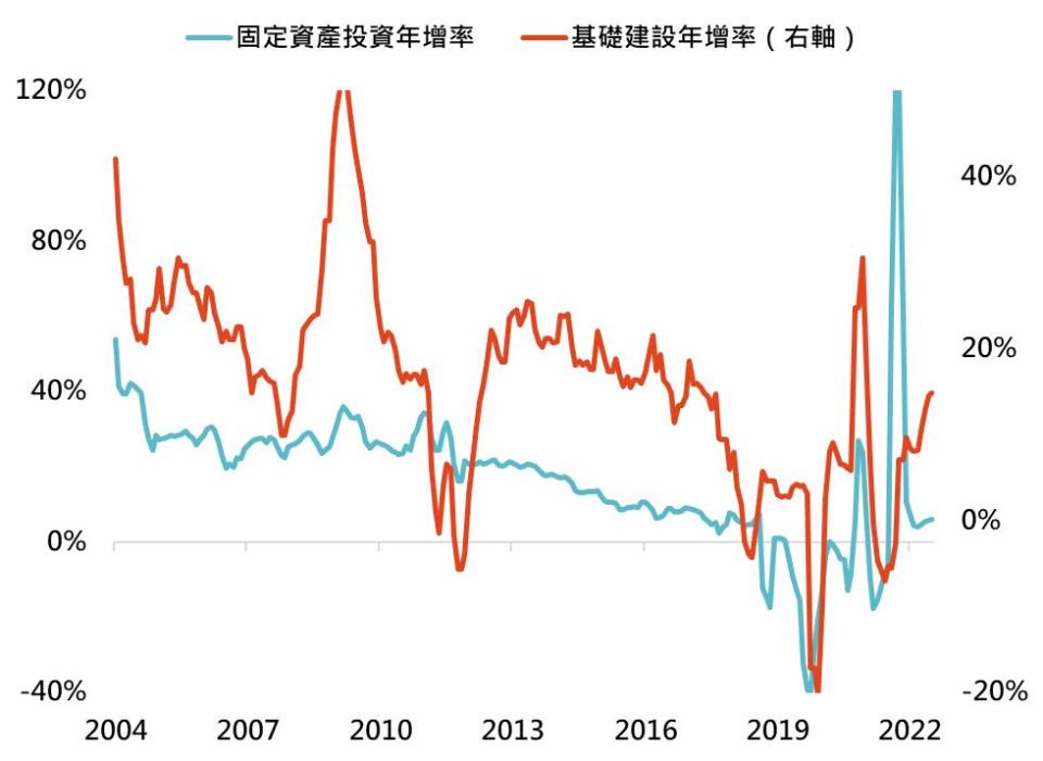 資料來源：Bloomberg，「鉅亨買基金」整理，資料日期：2004/4/30-2022/10/31。此資料僅為歷史數據模擬回測，不為未來投資獲利之保證，在不同指數走勢、比重與期間下，可能得到不同數據結果。投資人因不同時間進場，將有不同之投資績效，過去之績效亦不代表未來績效之保證。