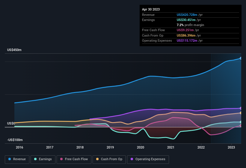 earnings-and-revenue-history