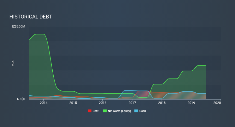 ASX:BRL Historical Debt, February 3rd 2020