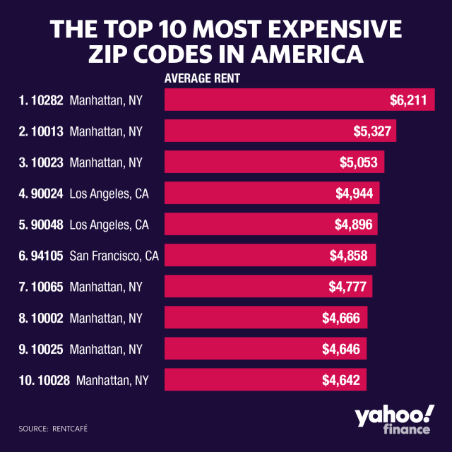 10 Most Expensive Zip Codes