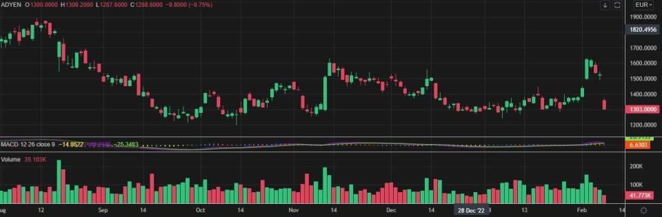 Adyen no cumple las previsiones y se desploma un 14% en el Eurostoxx 50