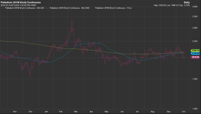 鈀金最活躍期貨價格與50日MA和200日MA的比較 (圖片:FACTSET)