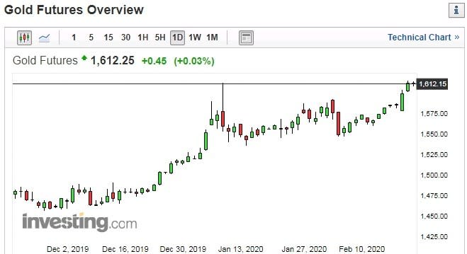 黃金日線走勢圖　圖片：investing.com