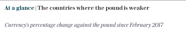 At a glance | The countries where the pound is weaker