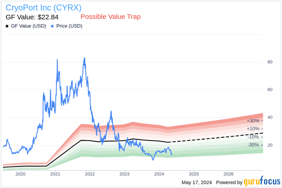 Insider Sale: Director Richard Berman Sells 8,105 Shares of CryoPort Inc (CYRX)