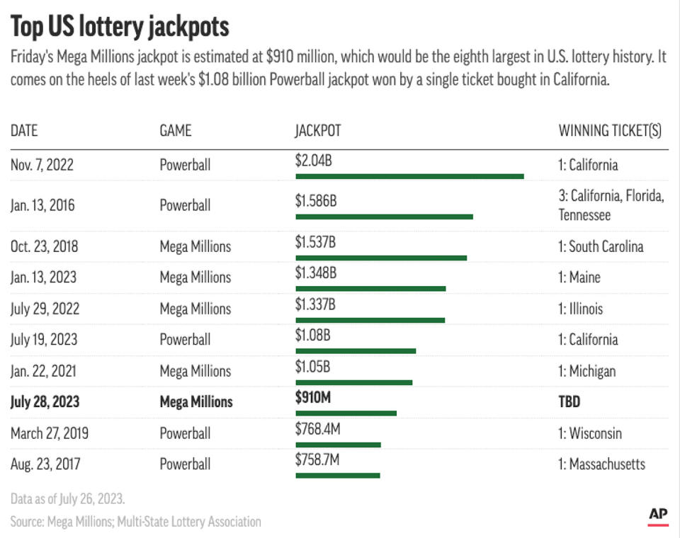 Tuesday's Mega Millions jackpot, estimated to be $820 million, is among the largest in U.S. history. (AP Digital Embed)
