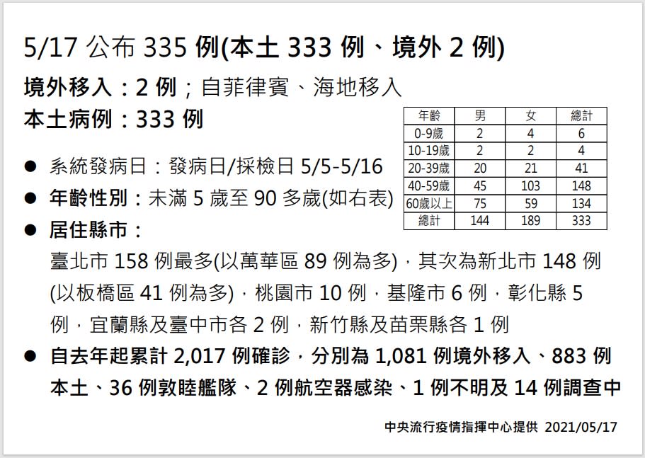 快新聞／本土暴增333例「台北158」最多！萬華89例、板橋41例