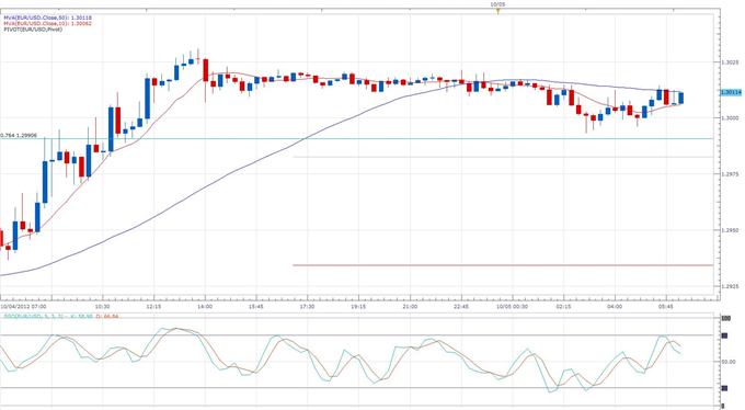 Decline_in_German_Factory_Orders_Dissapoints_Expectations_body_eurusd_daily_chart.png, Decline in German Factory Orders Dissapoints Expectations