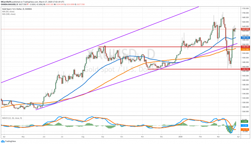 XAUUSD chart diario marzo 27 2020