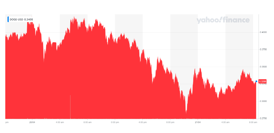 Dogecoin's price took a hit on Wednesday morning. Chart: Yahoo Finance UK