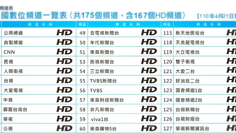 王其》疫情讓新聞收視飆到佔4成    這台一枝獨秀破紀錄