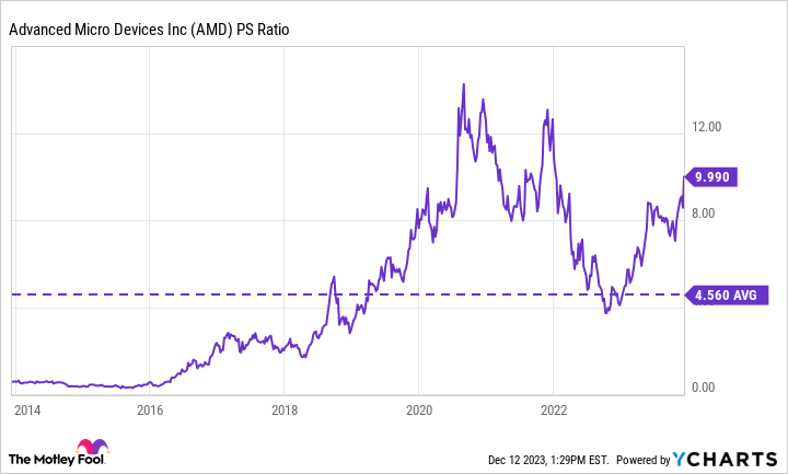 AMD PS Ratio Chart