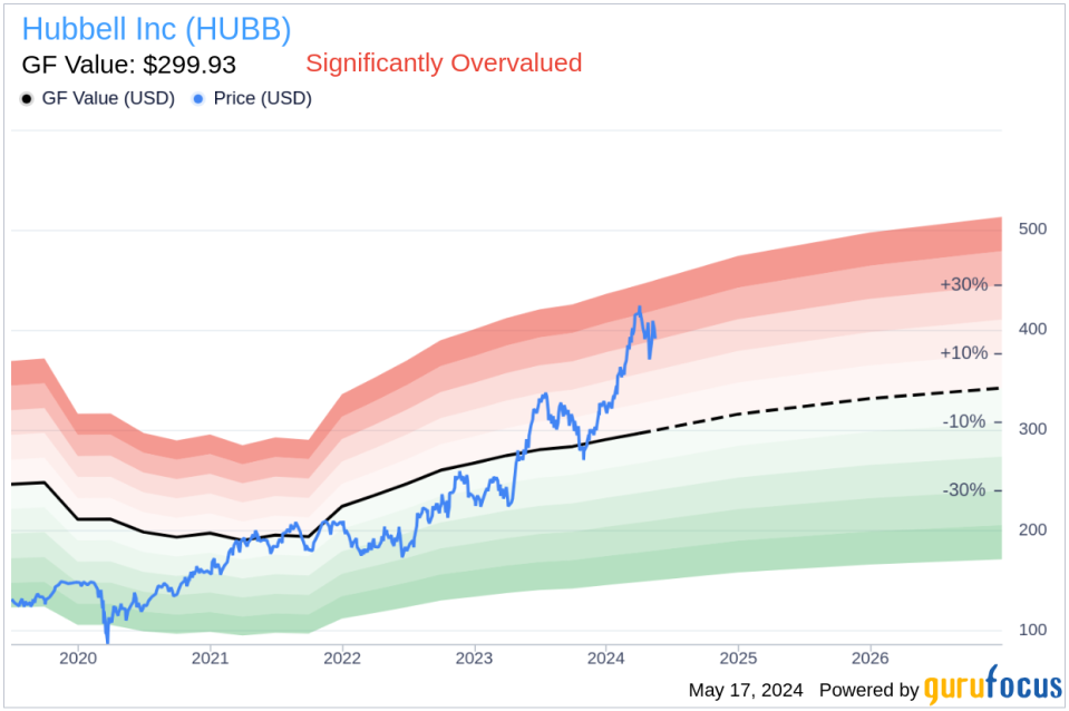 Insider Sale at Hubbell Inc (HUBB): President Electrical Solutions Mark Mikes Sells Shares