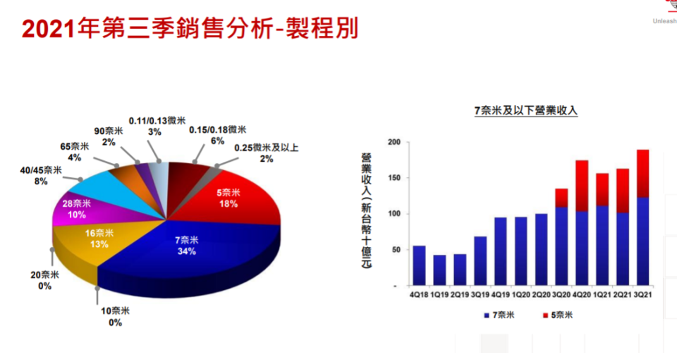 台積電第3季銷售表現。（圖／翻攝自台積電 官網）