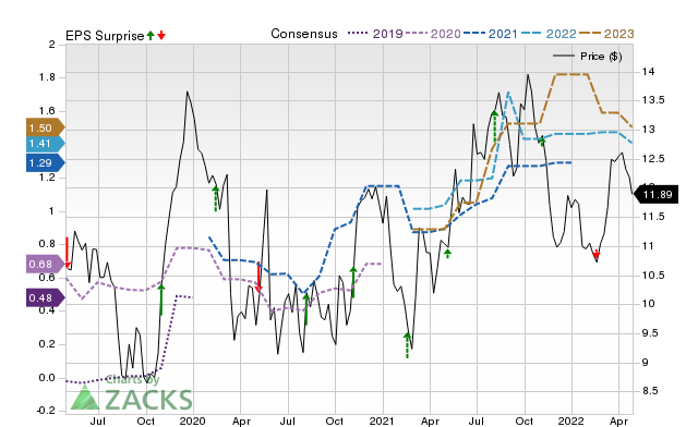 Price, Consensus and EPS Surprise Chart for IRWD