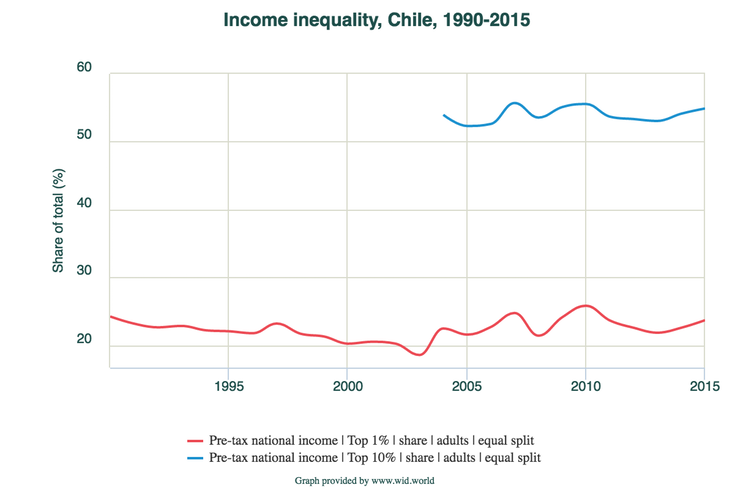 <span class="caption">Income inequality has not improved in Chile since the days of the military dictatorship.</span> <span class="attribution"><a class="link " href="https://wid.world/share/#0/countrytimeseries/sptinc_p99p100_z;sptinc_p90p100_z/CL/2015/eu/k/p/yearly/s/false/16.671499999999998/60/curve/false/1990/2015" rel="nofollow noopener" target="_blank" data-ylk="slk:World Inequality Database;elm:context_link;itc:0;sec:content-canvas">World Inequality Database</a></span>