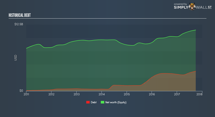 TSX:MG Historical Debt Dec 3rd 17