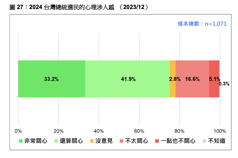 台灣民意基金會今（12/29）公布「2024 台灣總統選民的心理涉入感」最新民調。台灣民意基金會提供