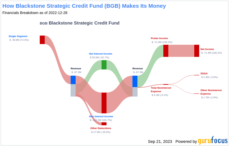 Blackstone Strategic Credit Fund (BGB): A Deep Dive into the Dividend Performance
