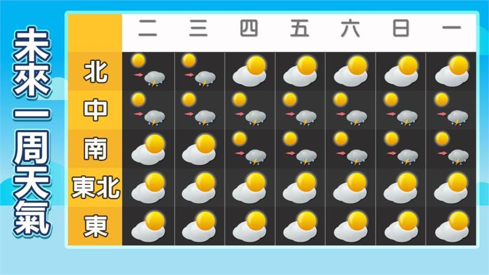 全台11縣市高溫警戒「北北基恐飆36度」！林嘉愷2圖揭「未來1週天氣」