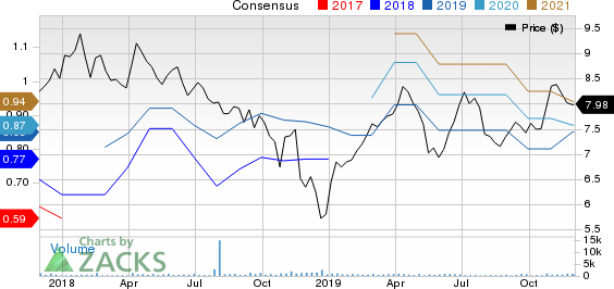 Grupo Aval Acciones y Valores S.A. Price and Consensus