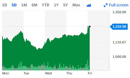 Ocado is leading gains in London. Chart: Yahoo Finance UK