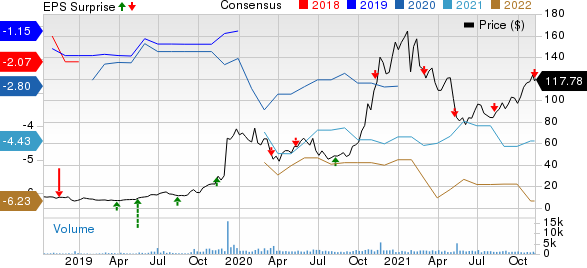 Kodiak Sciences Inc. Price, Consensus and EPS Surprise