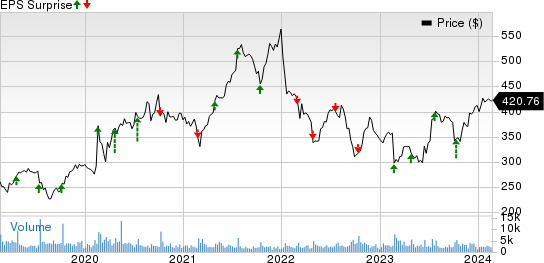 Domino's Pizza Inc Price and EPS Surprise