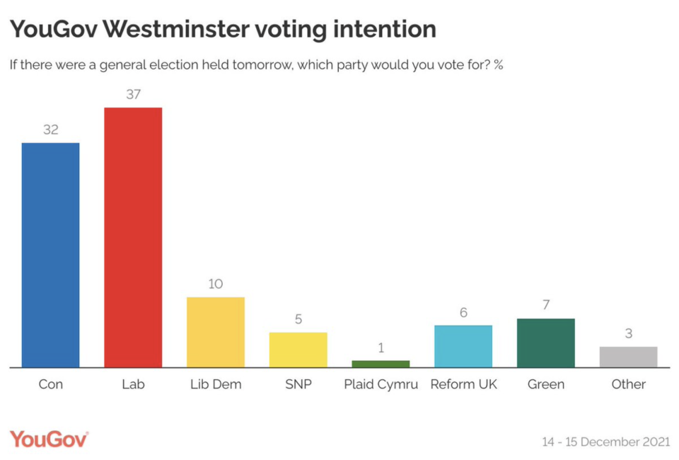 yougov voting intnetion