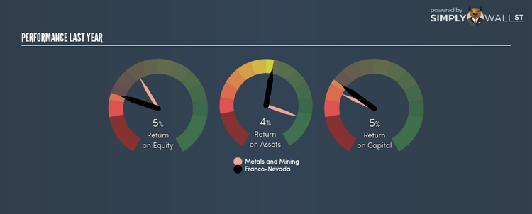 TSX:FNV Last Perf Jun 9th 18