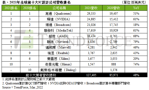 2021全球前十大IC設計營收排名