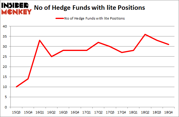 No of Hedge Funds With LITE Positions