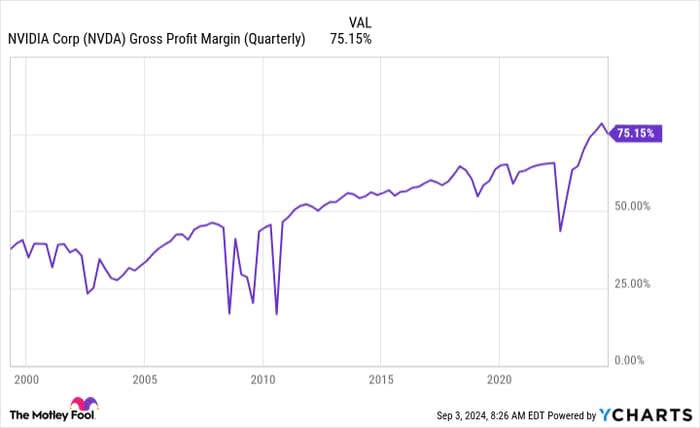 NVDA Gross Profit Margin Chart (Quarterly)