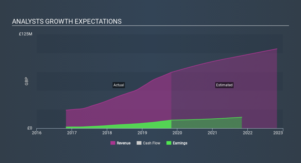 AIM:AFHP Past and Future Earnings, January 23rd 2020