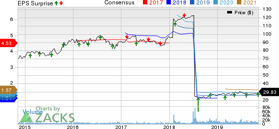 Keurig Dr Pepper, Inc Price, Consensus and EPS Surprise