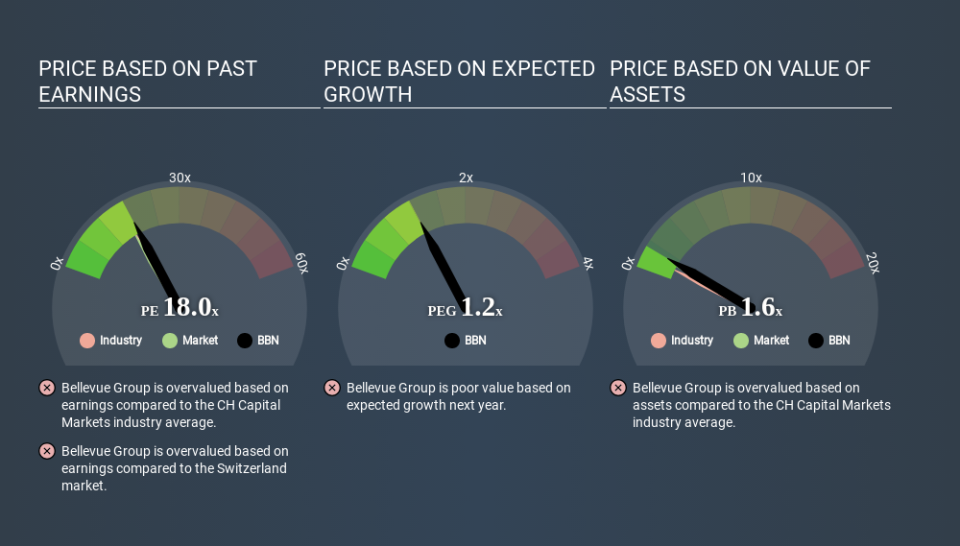 SWX:BBN Price Estimation Relative to Market April 1st 2020