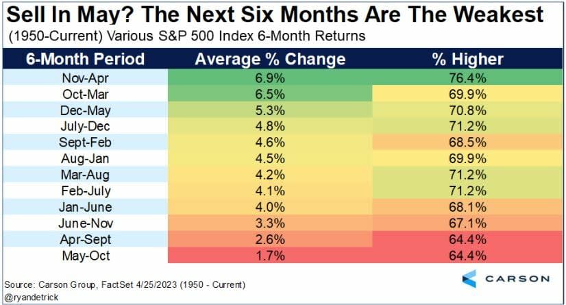 Sell in may…and go away? Ese año quizás sí