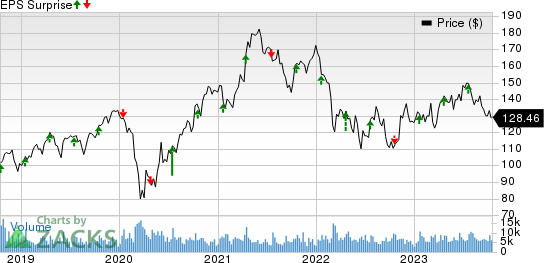 PPG Industries, Inc. Price and EPS Surprise