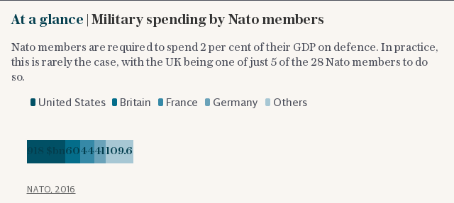 At a glance | Military spending by Nato members