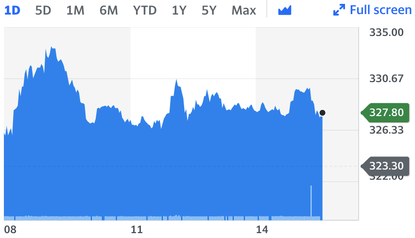 Royal Mail shares. Chart: Yahoo Finance