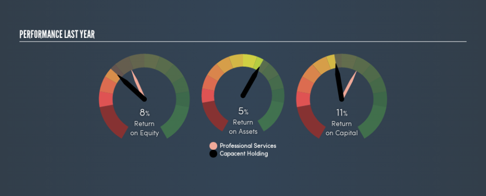 OM:CAPAC Past Revenue and Net Income, May 21st 2019