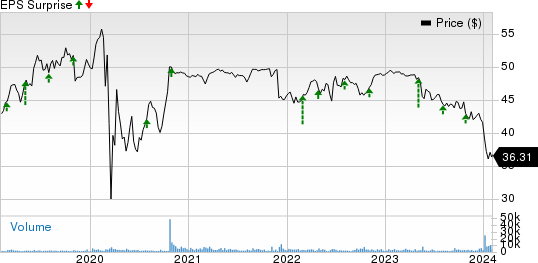 PNM Resources, Inc. Price and EPS Surprise