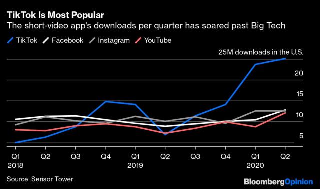 More Americans are getting news on TikTok, in contrast with most other  social media sites
