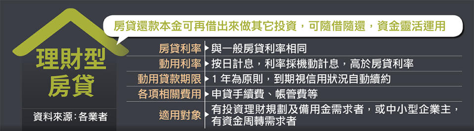 ▲理財型房貸適合有理財、有短期資金需求的民眾，可隨借隨還，按日計息，機動性非常高。