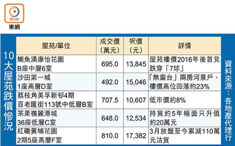 10大屋苑跌價慘況