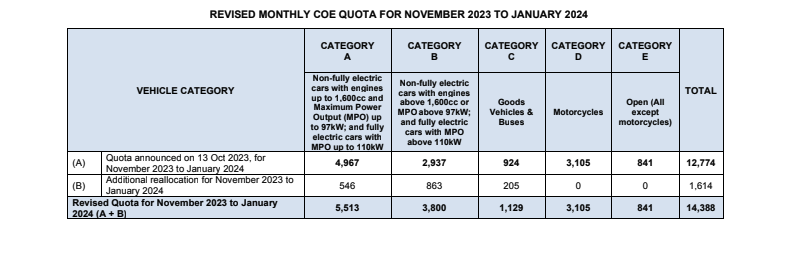 Table showing the revised monthly COE quota for November 2023 to January 2024.